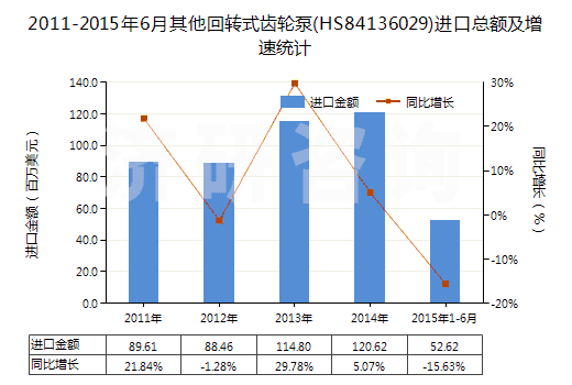 2011-2015年6月其他回轉式齒輪泵(HS84136029)進口總額及增速統(tǒng)計